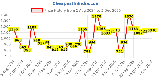 myntra.com Sweet Dreams Men Black Solid Joggers sweet dreams Price History Graph from 5 Aug 2024 to 3 Dec 2025
