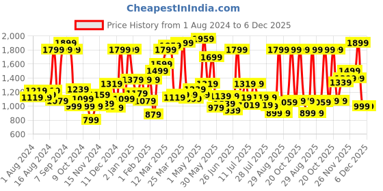 myntra.com Sweet Dreams Men Black Solid Joggers sweet dreams Price History Graph from 1 Aug 2024 to 5 Dec 2025