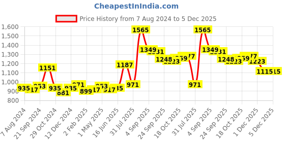 myntra.com Sweet Dreams Men Black Solid Sweatshirt sweet dreams Price History Graph from 7 Aug 2024 to 5 Dec 2025
