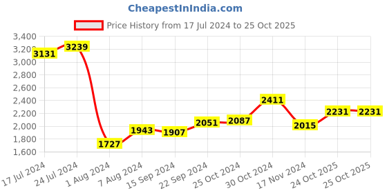 myntra.com Sweet Dreams Men Black Solid Track Suit sweet dreams Price History Graph from 17 Jul 2024 to 24 Oct 2025