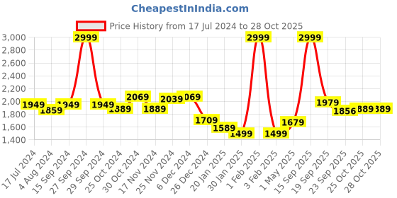 myntra.com Sweet Dreams Men Black Solid Tracksuits sweet dreams Price History Graph from 17 Jul 2024 to 27 Oct 2025