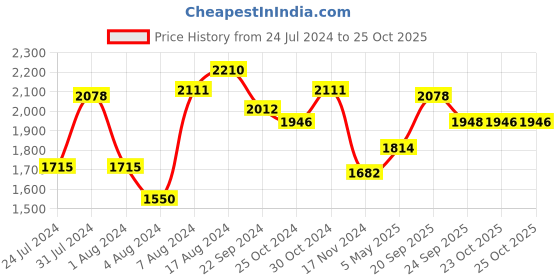 myntra.com Sweet Dreams Men Black Solid Tracksuits sweet dreams Price History Graph from 24 Jul 2024 to 25 Oct 2025