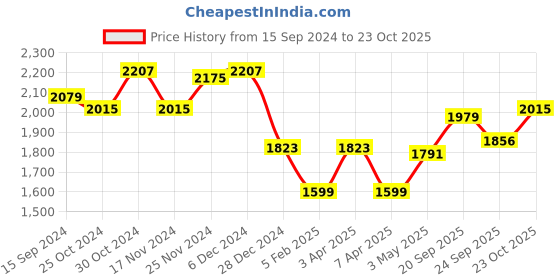 myntra.com Sweet Dreams Men Black Solid Tracksuits sweet dreams Price History Graph from 15 Sep 2024 to 23 Oct 2025