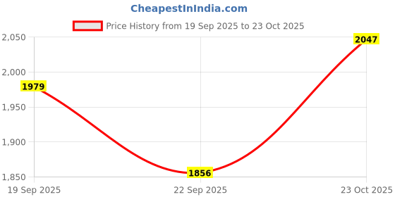 myntra.com Sweet Dreams Men Black Solid Tracksuits sweet dreams Price History Graph from 19 Sep 2025 to 23 Oct 2025