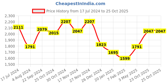 myntra.com Sweet Dreams Men Blue Solid Tracksuits sweet dreams Price History Graph from 17 Jul 2024 to 24 Oct 2025