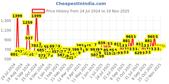 myntra.com Sweet Dreams Men Brown & Black Mid Rise Abstract Printed Shorts sweet dreams Price History Graph from 24 Jul 2024 to 19 Nov 2025