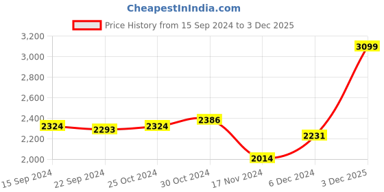 myntra.com Sweet Dreams Men Brown Fleece Tracksuits sweet dreams Price History Graph from 15 Sep 2024 to 3 Dec 2025