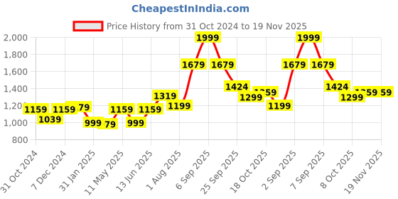 myntra.com Sweet Dreams Men Casual Sweatshirt sweet dreams Price History Graph from 31 Oct 2024 to 18 Nov 2025
