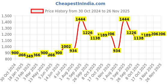 myntra.com Sweet Dreams Men Charcoal Lounge Pants sweet dreams Price History Graph from 30 Oct 2024 to 26 Nov 2025