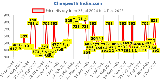 myntra.com Sweet Dreams Men Charcoal Mid Rise Cotton Shorts sweet dreams Price History Graph from 25 Jul 2024 to 4 Dec 2025