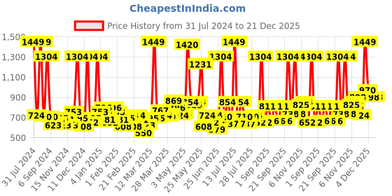 myntra.com Sweet Dreams Men Charcoal Solid Regular Fit Track Pants sweet dreams Price History Graph from 31 Jul 2024 to 21 Dec 2025
