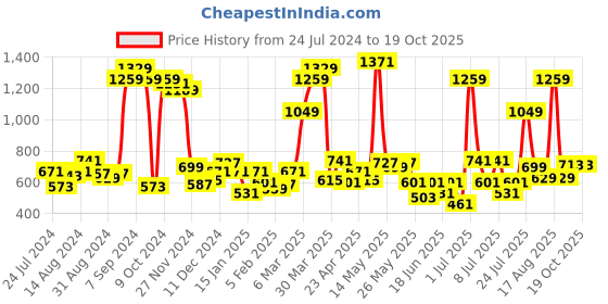 myntra.com Sweet Dreams Men Charcoal Striped Mid-Rise Lounge Shorts sweet dreams Price History Graph from 24 Jul 2024 to 15 Oct 2025