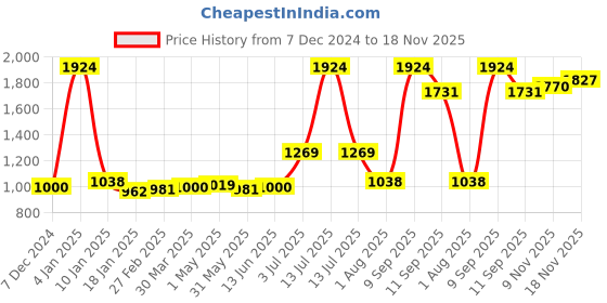 myntra.com Sweet Dreams Men Cotton Front-Open Zip Closure Sweatshirt sweet dreams Price History Graph from 7 Dec 2024 to 18 Nov 2025