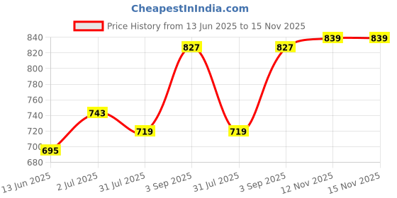 myntra.com Sweet Dreams Men Cotton Mid Rise Track Pants sweet dreams Price History Graph from 13 Jun 2025 to 15 Nov 2025