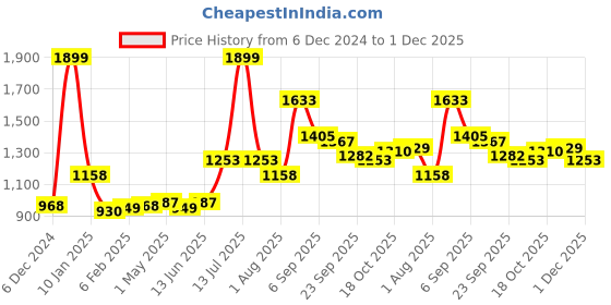 myntra.com Sweet Dreams Men Cotton Mock Collar Long Sleeves Front-Open Sweatshirt sweet dreams Price History Graph from 6 Dec 2024 to 1 Dec 2025