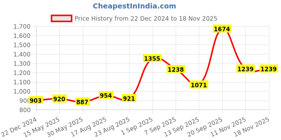 myntra.com Sweet Dreams Men Cotton Regular Fit Mid-Rise Track Pants sweet dreams Price History Graph from 22 Dec 2024 to 17 Nov 2025