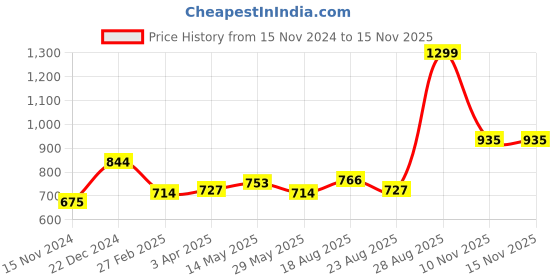 myntra.com Sweet Dreams Men Cotton Regular Fit Track Pants sweet dreams Price History Graph from 15 Nov 2024 to 14 Nov 2025