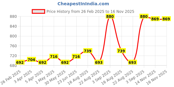 myntra.com Sweet Dreams Men Cotton Relaxed-Fit Mid-Rise Track Pant sweet dreams Price History Graph from 26 Feb 2025 to 16 Nov 2025