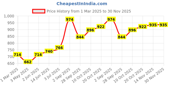 myntra.com Sweet Dreams Men Cotton Relaxed-Fit Mid-Rise Track Pant sweet dreams Price History Graph from 1 Mar 2025 to 30 Nov 2025