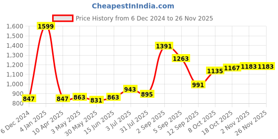 myntra.com Sweet Dreams Men Cotton Sweatshirt sweet dreams Price History Graph from 6 Dec 2024 to 24 Nov 2025