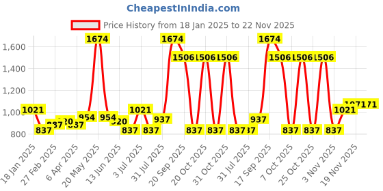 myntra.com Sweet Dreams Men Fleece Mock Collar Sweatshirt sweet dreams Price History Graph from 18 Jan 2025 to 22 Nov 2025