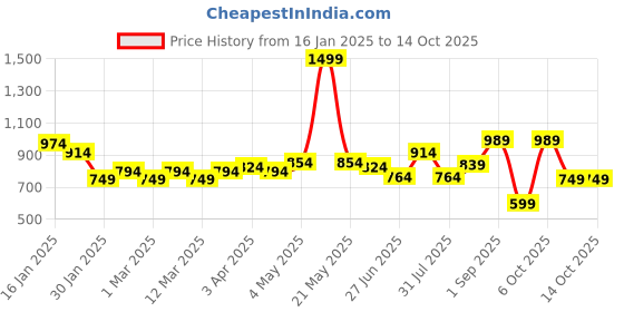myntra.com Sweet Dreams Men Front-Open Sweatshirt sweet dreams Price History Graph from 16 Jan 2025 to 14 Oct 2025