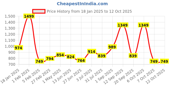 myntra.com Sweet Dreams Men Front-Open Sweatshirt sweet dreams Price History Graph from 18 Jan 2025 to 11 Oct 2025