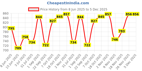 myntra.com Sweet Dreams Men Graphic Printed Mid-Rise Track Pants sweet dreams Price History Graph from 8 Jun 2025 to 5 Dec 2025