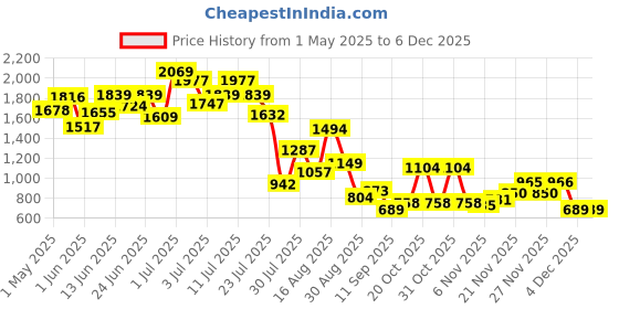 myntra.com Sweet Dreams Men Graphic Printed Night suit sweet dreams Price History Graph from 1 May 2025 to 5 Dec 2025