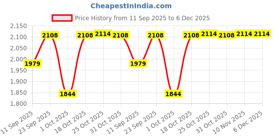 myntra.com Sweet Dreams Men Graphic Printed Pure Cotton T-Shirt & Pyjama Night suit sweet dreams Price History Graph from 11 Sep 2025 to 5 Dec 2025