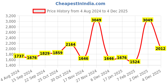 myntra.com Sweet Dreams Men Green & Black Printed Fleece Tracksuits sweet dreams Price History Graph from 4 Aug 2024 to 2 Dec 2025