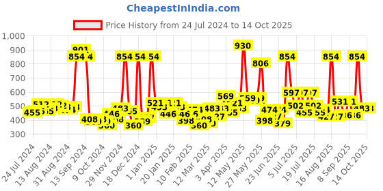 myntra.com Sweet Dreams Men Grey Mid-Rise Cotton Shorts sweet dreams Price History Graph from 24 Jul 2024 to 4 Oct 2025
