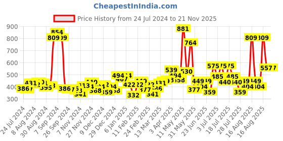 myntra.com Sweet Dreams Men Grey Mid-Rise Regular Shorts sweet dreams Price History Graph from 24 Jul 2024 to 18 Nov 2025
