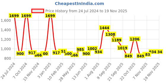 myntra.com Sweet Dreams Men Grey Mid-Rise Track Pant sweet dreams Price History Graph from 24 Jul 2024 to 18 Nov 2025