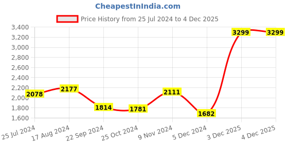 myntra.com Sweet Dreams Men Grey Night suit sweet dreams Price History Graph from 25 Jul 2024 to 3 Dec 2025