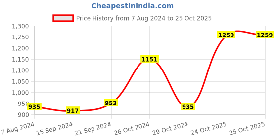 myntra.com Sweet Dreams Men Grey Solid Fleece Sweatshirt sweet dreams Price History Graph from 7 Aug 2024 to 24 Oct 2025