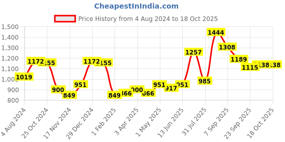 myntra.com Sweet Dreams Men Grey Solid Jogger sweet dreams Price History Graph from 4 Aug 2024 to 18 Oct 2025