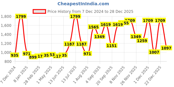 myntra.com Sweet Dreams Men High Neck Cotton Sweatshirt sweet dreams Price History Graph from 7 Dec 2024 to 28 Dec 2025