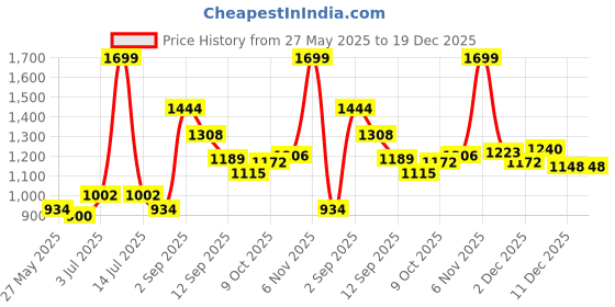 myntra.com Sweet Dreams Men High Neck Sweatshirt sweet dreams Price History Graph from 27 May 2025 to 19 Dec 2025