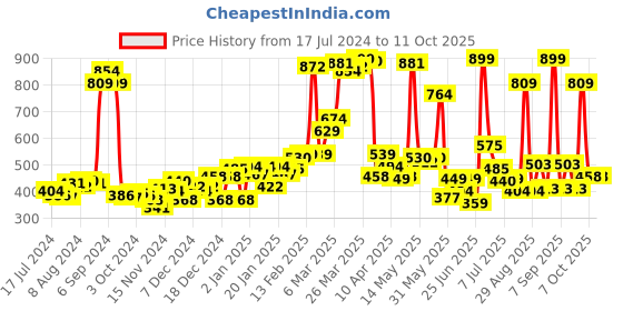 myntra.com Sweet Dreams Men Inner Elastic Mid-Rise Training & Gym Sports Shorts sweet dreams Price History Graph from 17 Jul 2024 to 4 Oct 2025