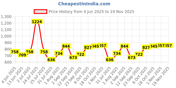 myntra.com Sweet Dreams Men Joggers sweet dreams Price History Graph from 4 Jun 2025 to 18 Nov 2025