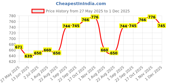 myntra.com Sweet Dreams Men Joggers sweet dreams Price History Graph from 27 May 2025 to 1 Dec 2025