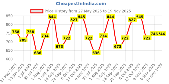 myntra.com Sweet Dreams Men Joggers sweet dreams Price History Graph from 27 May 2025 to 18 Nov 2025