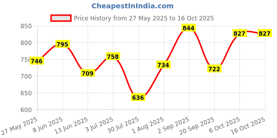myntra.com Sweet Dreams Men Joggers sweet dreams Price History Graph from 27 May 2025 to 15 Oct 2025