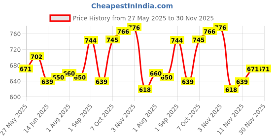 myntra.com Sweet Dreams Men Joggers sweet dreams Price History Graph from 27 May 2025 to 30 Nov 2025