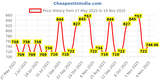 myntra.com Sweet Dreams Men Joggers sweet dreams Price History Graph from 27 May 2025 to 18 Nov 2025