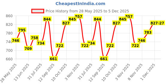 myntra.com Sweet Dreams Men Joggers sweet dreams Price History Graph from 28 May 2025 to 5 Dec 2025