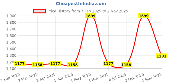 myntra.com Sweet Dreams Men Lapel Collar Night suit sweet dreams Price History Graph from 7 Feb 2025 to 2 Nov 2025