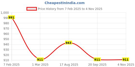 myntra.com Sweet Dreams Men Lapel Collar Night suit sweet dreams Price History Graph from 7 Feb 2025 to 3 Nov 2025