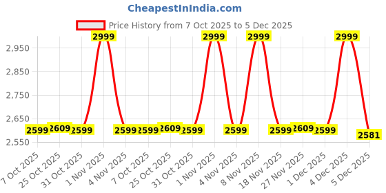myntra.com Sweet Dreams Men Lapel Collar Shirt & Pyjama Night suit sweet dreams Price History Graph from 7 Oct 2025 to 5 Dec 2025